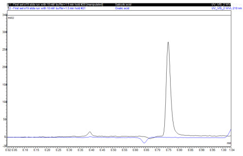 Insufficient Analyte Retention Insufficient Analyte Retention