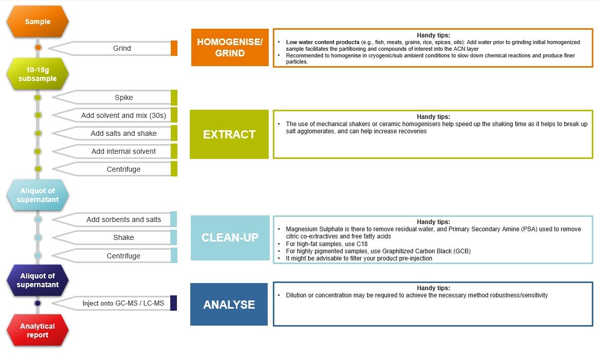 Typical QuEChERS Workflow Typical QuEChERS Workflow