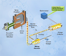 Sensitive, universal detection Sensitive, universal detection