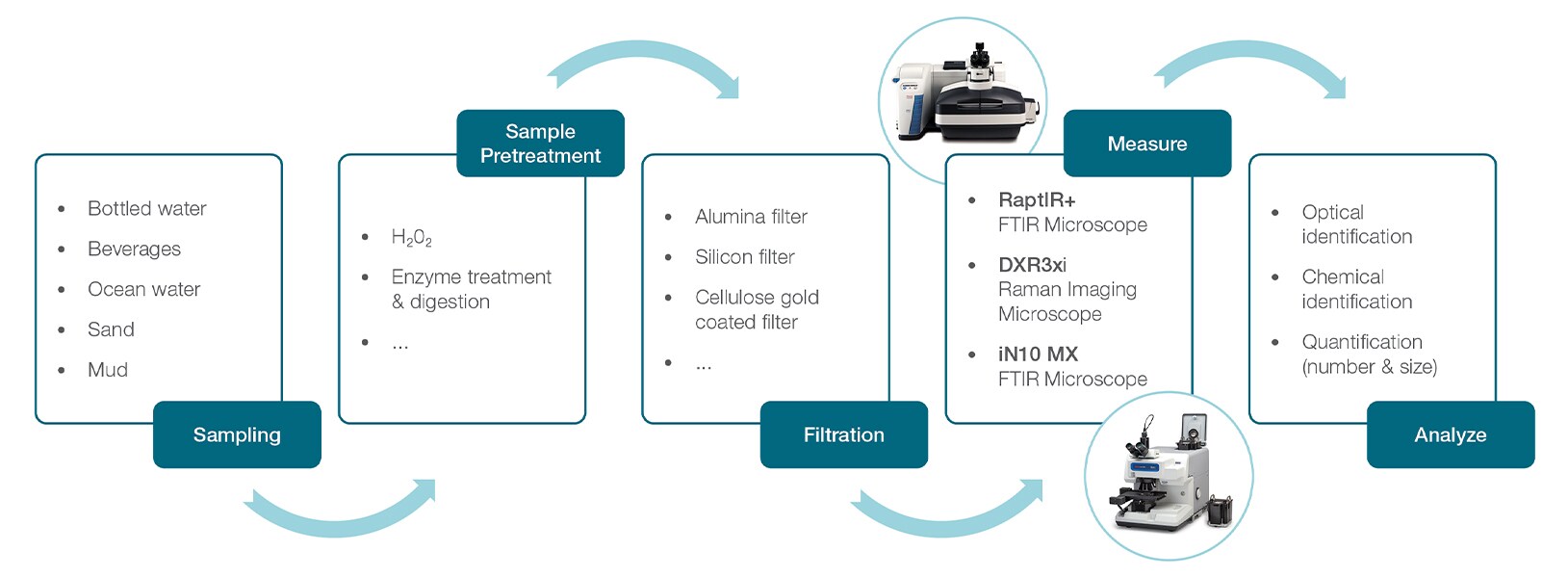 Microplastics workflow Microplastics workflow