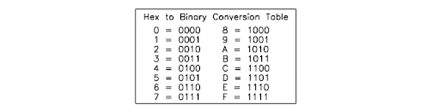 Hex to binary conversion table Hex to binary conversion table