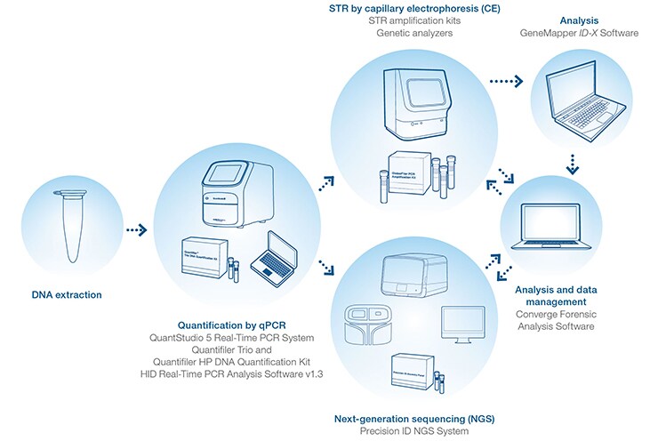 Integrated-forensic-workflow-740 Integrated-forensic-workflow-740