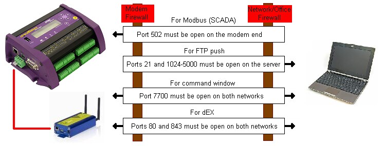 Port forwarding map Port forwarding map