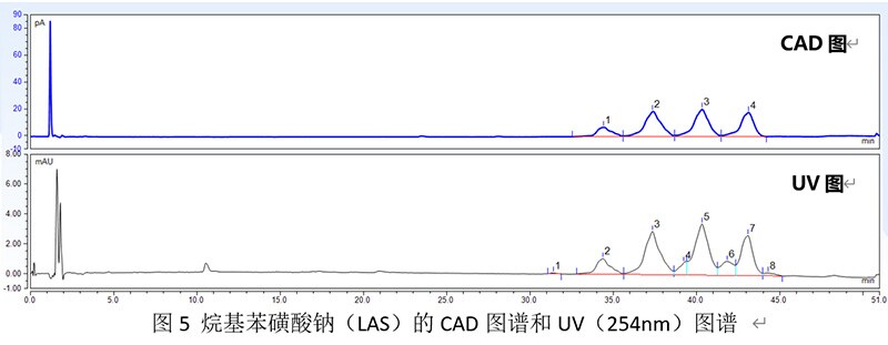 烷基苯磺酸钠(LAS)的CAD图谱和UV(254nm)图谱 烷基苯磺酸钠(LAS)的CAD图谱和UV(254nm)图谱
