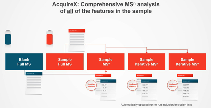 AcquireX MSn analysis AcquireX MSn analysis