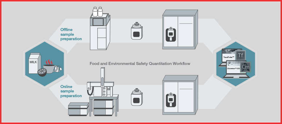 Enable food safety and environmental testing to address regulatory requirements with ease using mass spectrometry Enable food safety and environmental testing to address regulatory requirements with ease using mass spectrometry