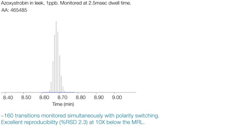 Excellent quantitative performance at low dwell times Excellent quantitative performance at low dwell times