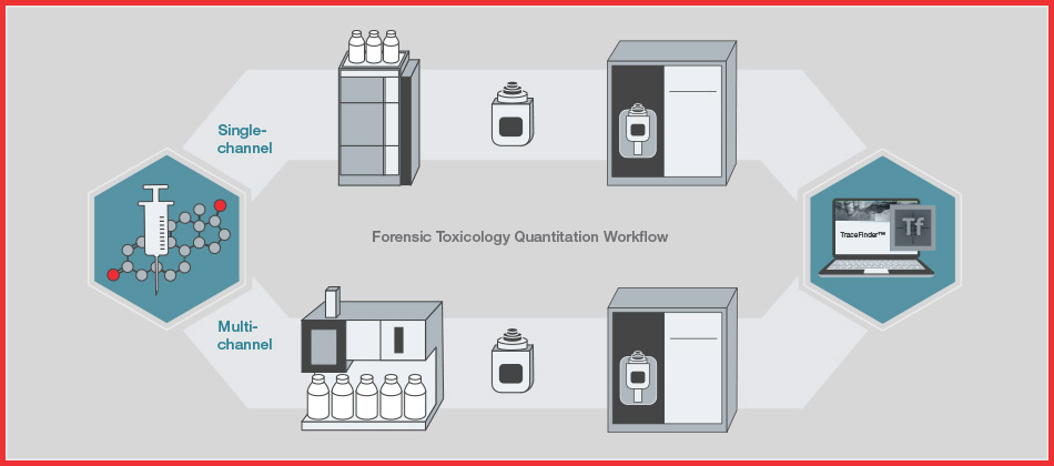 Detect a trace when time is precious and obtain reliability and sensitivity that allow you to report results with confidence Detect a trace when time is precious and obtain reliability and sensitivity that allow you to report results with confidence