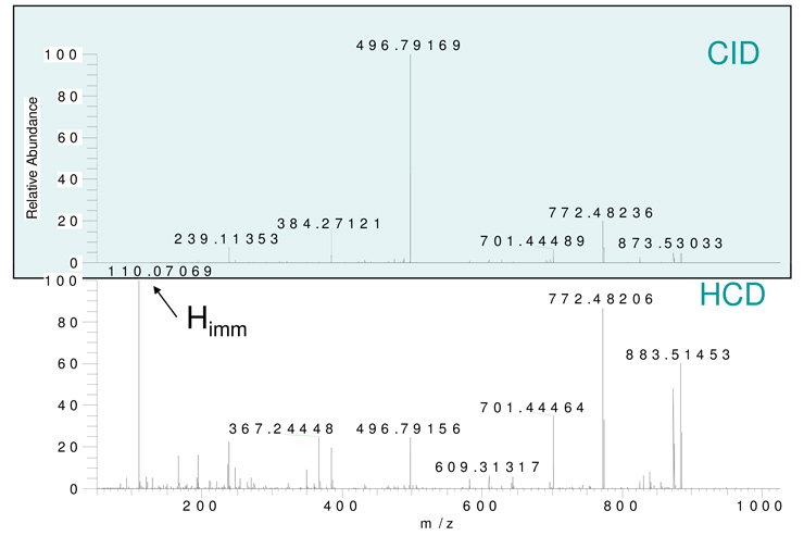 Figure 2. Data generated using ETD and CID technologies can be combined to provide better sequence coverage of proteins and peptides. Figure 2. Data generated using ETD and CID technologies can be combined to provide better sequence coverage of proteins and peptides.