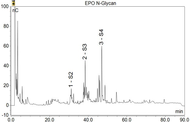 离子色谱法测定EPO中的N糖和唾液酸 离子色谱法测定EPO中的N糖和唾液酸