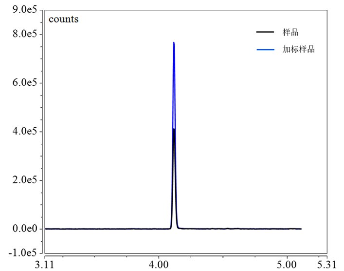 样品和加标样品对比谱图 样品和加标样品对比谱图