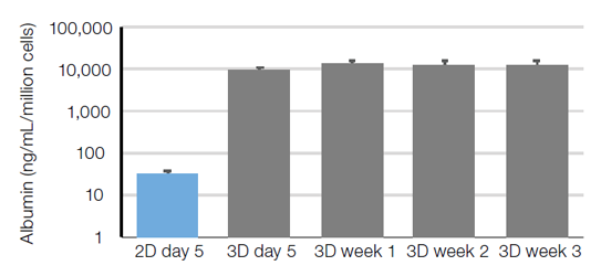 Results from albumin quantification assay Bar chart showing the amount of albumin secreted by 2D culture and by 3D culture over 3 weeks
