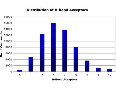 Distribution of H-bond acceptors among compounds in the Maybridge Screening Collection Distribution of H-bond acceptors among compounds in the Maybridge Screening Collection