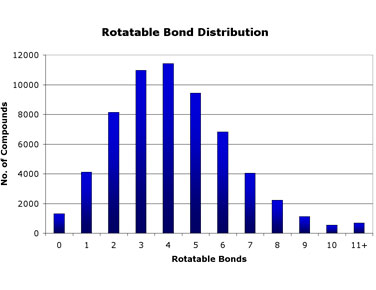 Distribution of rotatable bonds among compounds in the Maybridge Screening Collection Distribution of rotatable bonds among compounds in the Maybridge Screening Collection
