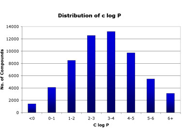 Distribution of cLogP among compounds in the Maybridge Screening Collection Distribution of cLogP among compounds in the Maybridge Screening Collection