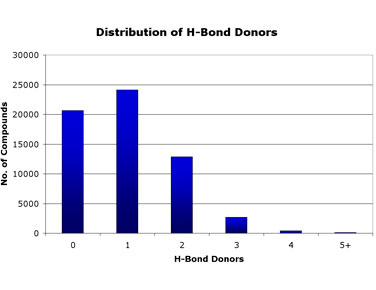 Distribution of H-bond donors among compounds in the Maybridge Screening Collection Distribution of H-bond donors among compounds in the Maybridge Screening Collection