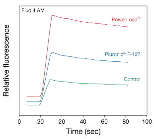 Comparison of Fluo-4 AM calcium mobilization signal window without cell loading reagent Comparison of Fluo-4 AM calcium mobilization signal window without cell loading reagent