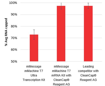 mRNA capping efficiency Graph of mRNA capping efficiency