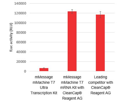 mRNA performance Graph of mRNA performance