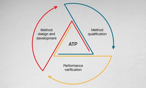 Important stages of Method Lifecycle Management Important stages of Method Lifecycle Management