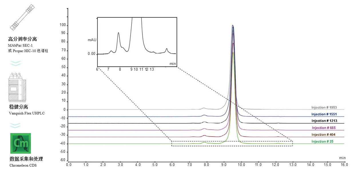 SEC应用:最终产品进行快速而可靠的监测 SEC应用:最终产品进行快速而可靠的监测