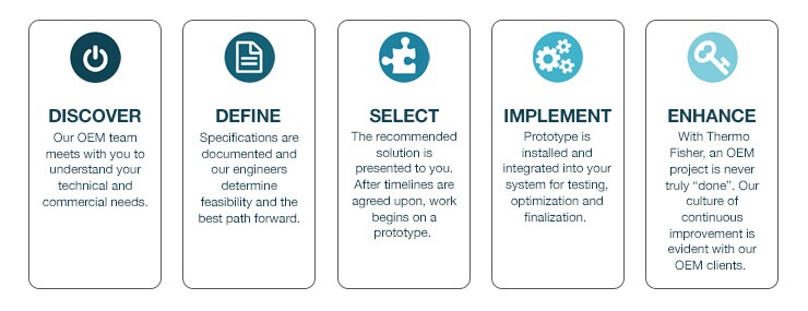 OEM process OEM process