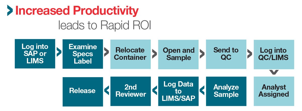 Increased productivity leads to Rapid ROI Increased productivity leads to Rapid ROI
