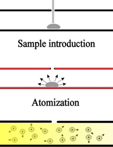 Graphite Furnace Atomic Absorption Spectrometry (GFAAS) automization Graphite Furnace Atomic Absorption Spectrometry (GFAAS) automization