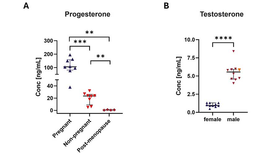 Progesterone and testosterone levels by reproductive status and gender Dot plots