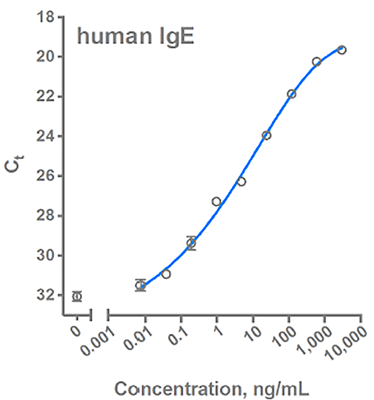 Human IgE standard curve graph plot of IgE standard curve