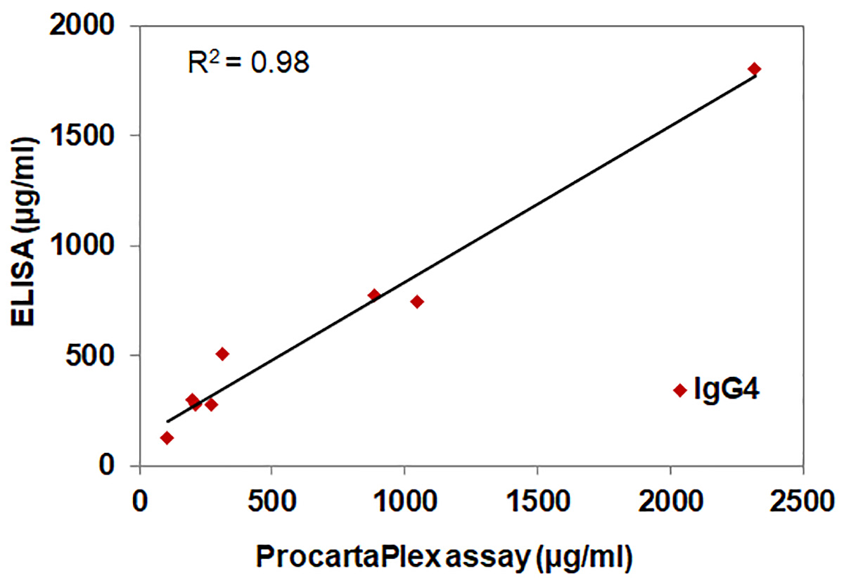 Performance comparison of ProcartaPlex Human Antibody Isotyping Panel with IgG4 ELISA kit. line plot showing comparison of ProcartaPlex Human Antibody Isotyping panel with IgG4 Human ELISA kit.