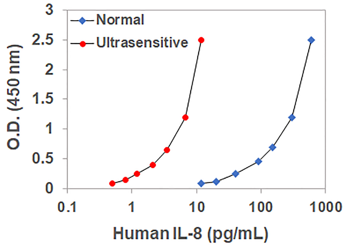 Standard curve of Human IL-8 dot-plot of increasing IL-8 concentrations using normal and ultrasensitive IL-8 Human ELISA kit