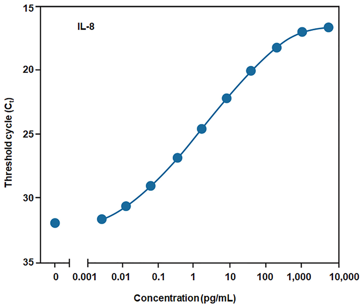 Standard curve of Human IL-8 dot-plot of increasing IL-8 concentrations