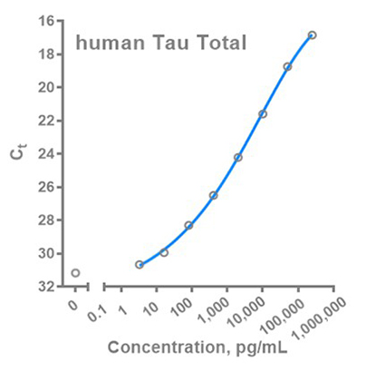 Human Tau total standard curve graph plot of standard curve