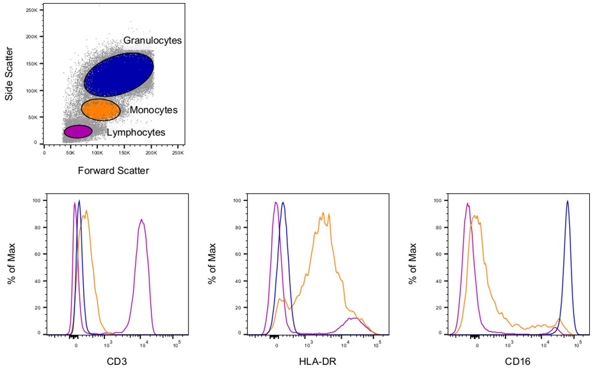 Relative expression validation demonstrated by flow cytometry of whole blood Relative expression validation demonstrated by flow cytometry of whole blood