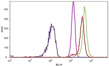 Flow cytometry using anti-FITC antibody for quenching of fluorescence Flow cytometry using anti-FITC antibody for quenching of fluorescence