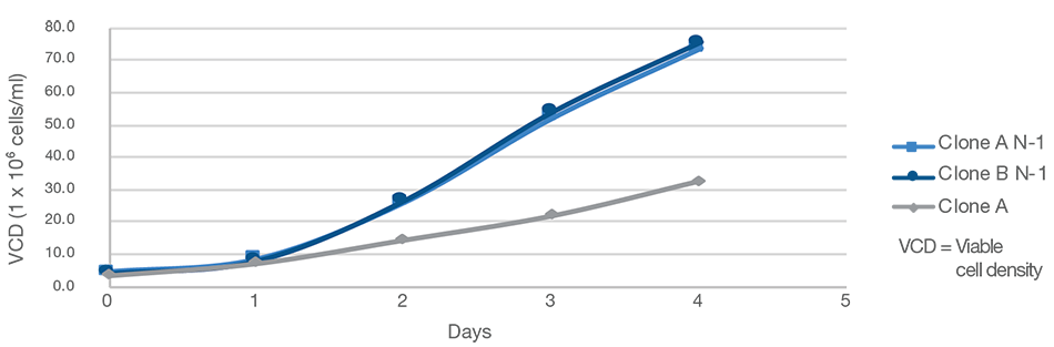 Graph illustrating N-1 perfusion with two different clones Graph illustrating N-1 perfusion with two different clones