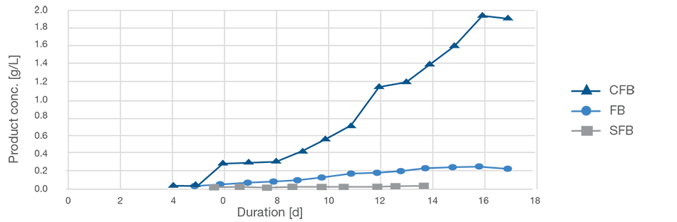 Graph comparing simple fed batch with a fed batch process Graph comparing simple fed batch with a fed batch process