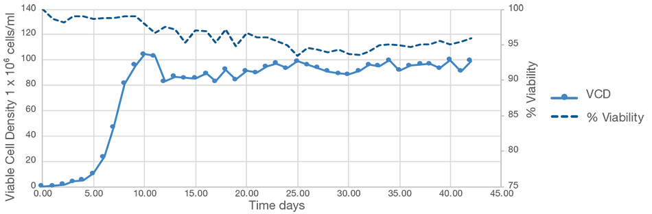 Graph illustrating continuous perfusion Graph illustrating continuous perfusion