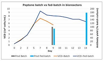peptone-batch-chart peptone-batch-chart