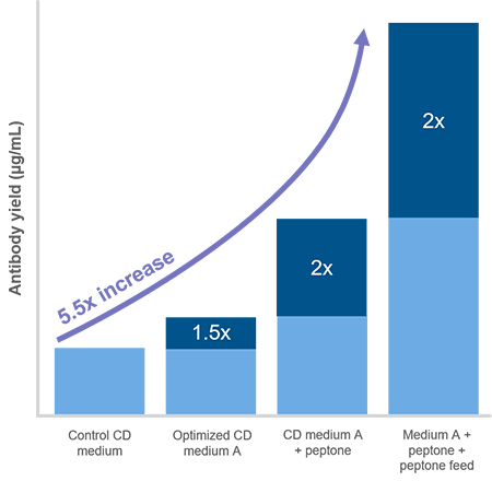 Peptones are a powerful optimization tool Peptones are a powerful optimization tool