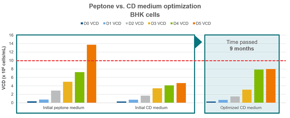Peptones enable rapid optimization–achieving process target faster Peptones enable rapid optimization–achieving process target faster