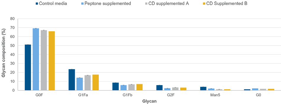 Leveraging peptones to achieve an acceptable glycan profile Leveraging peptones to achieve an acceptable glycan profile