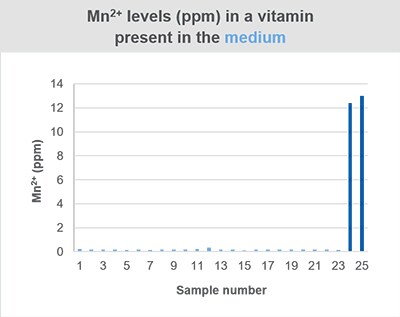 Mn levels ppm vitamins Mn levels ppm vitamins
