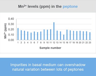 Mn2+ Levels ppm Chart Mn2+ Levels ppm Chart