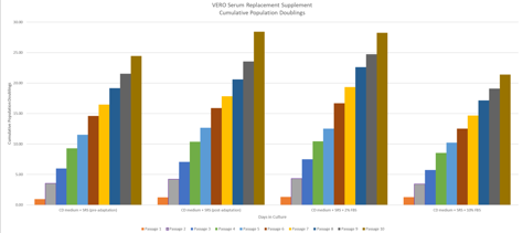 VERO serum replacement VERO serum replacement