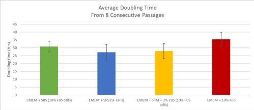 Average doubling time from eight consecutive passages Average doubling time from eight consecutive passages