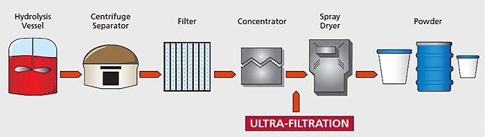Peptone Manufacture Peptone Manufacture