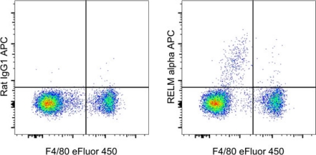 Graphs of mouse peritoneal macrophage RELM-a expression Two panel graph showing RELM-a expression in mouse peritoneal macrophages in the absence of stimulation