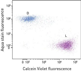 Cell viability of Jurkat cells Distinct aqua-dye stained dead cells and violet-stained live cells